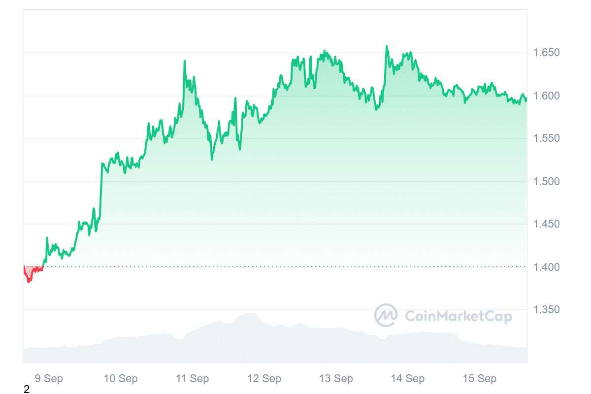 STX Price Chart