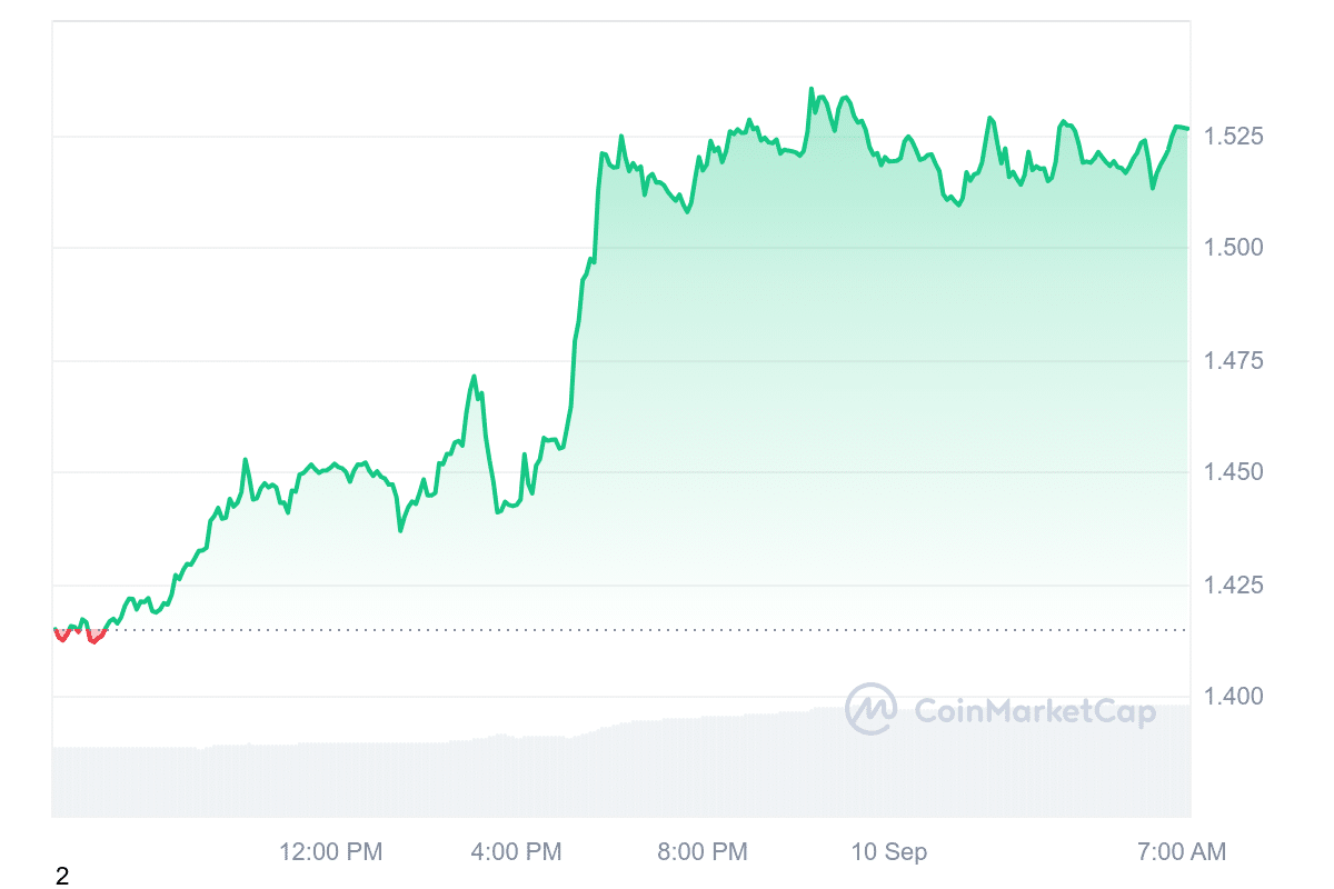 STX Price Chart