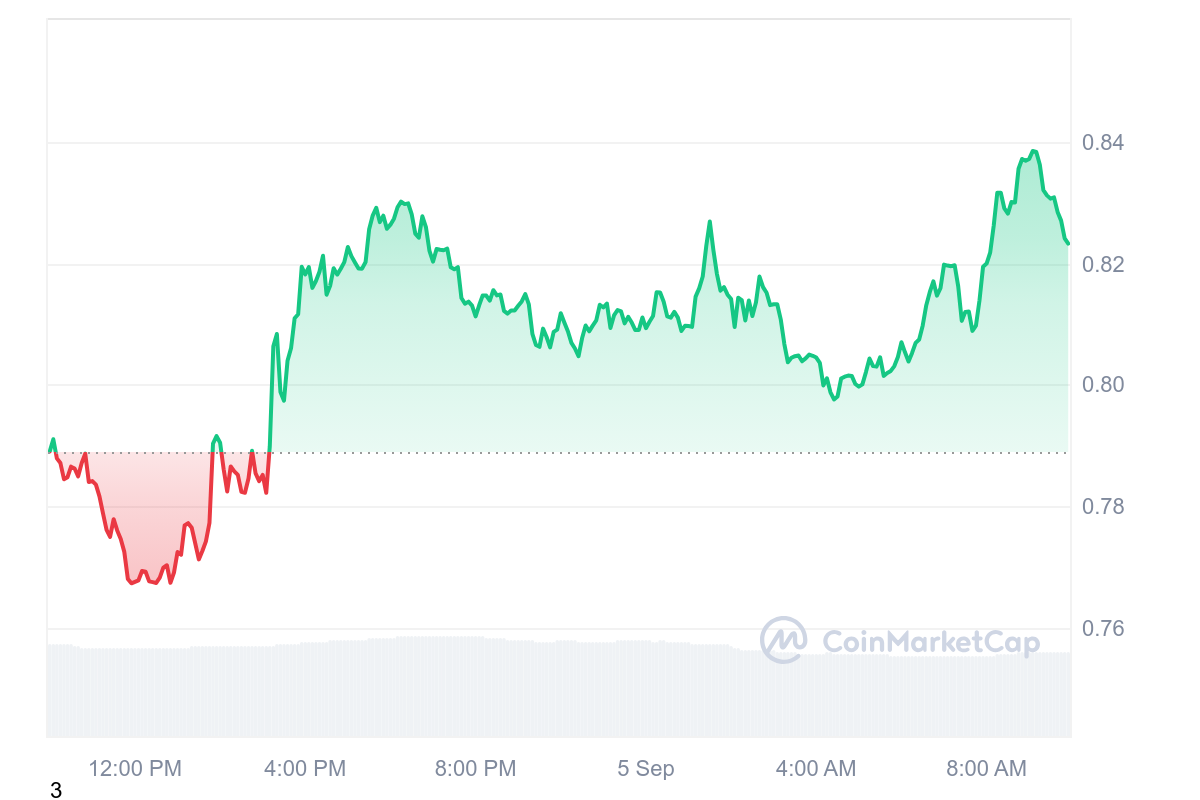 SUI Price Chart