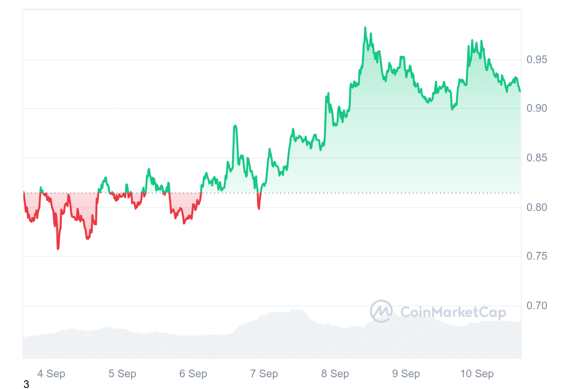 SUI Price Chart