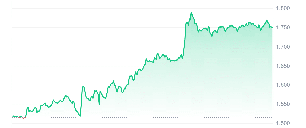 SUI Price Chart