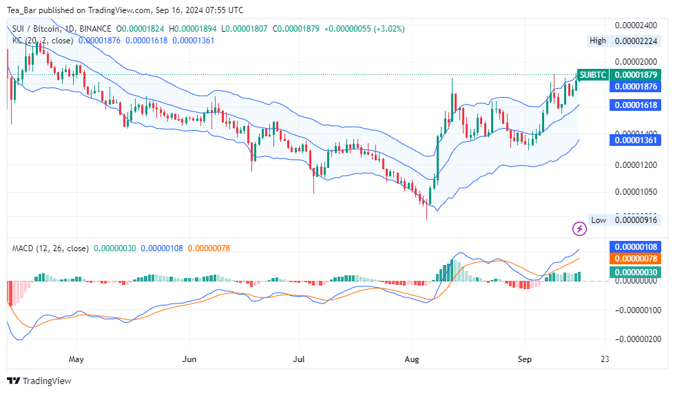 Sui (SUI) Price Analysis for Today, September 16 – SUI Technical Analysis