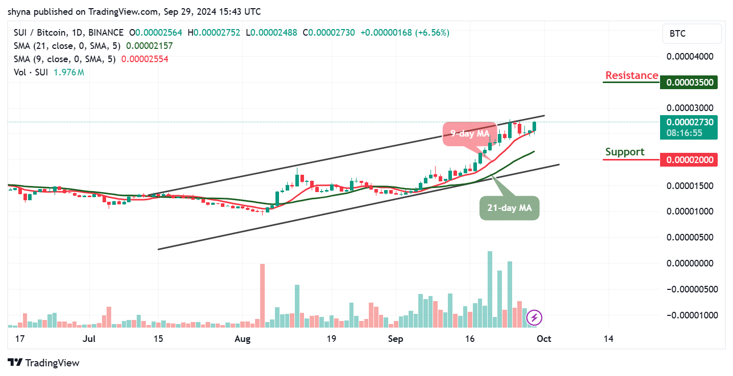 Sui Price Prediction for Today, September 30 – SUI Technical Analysis