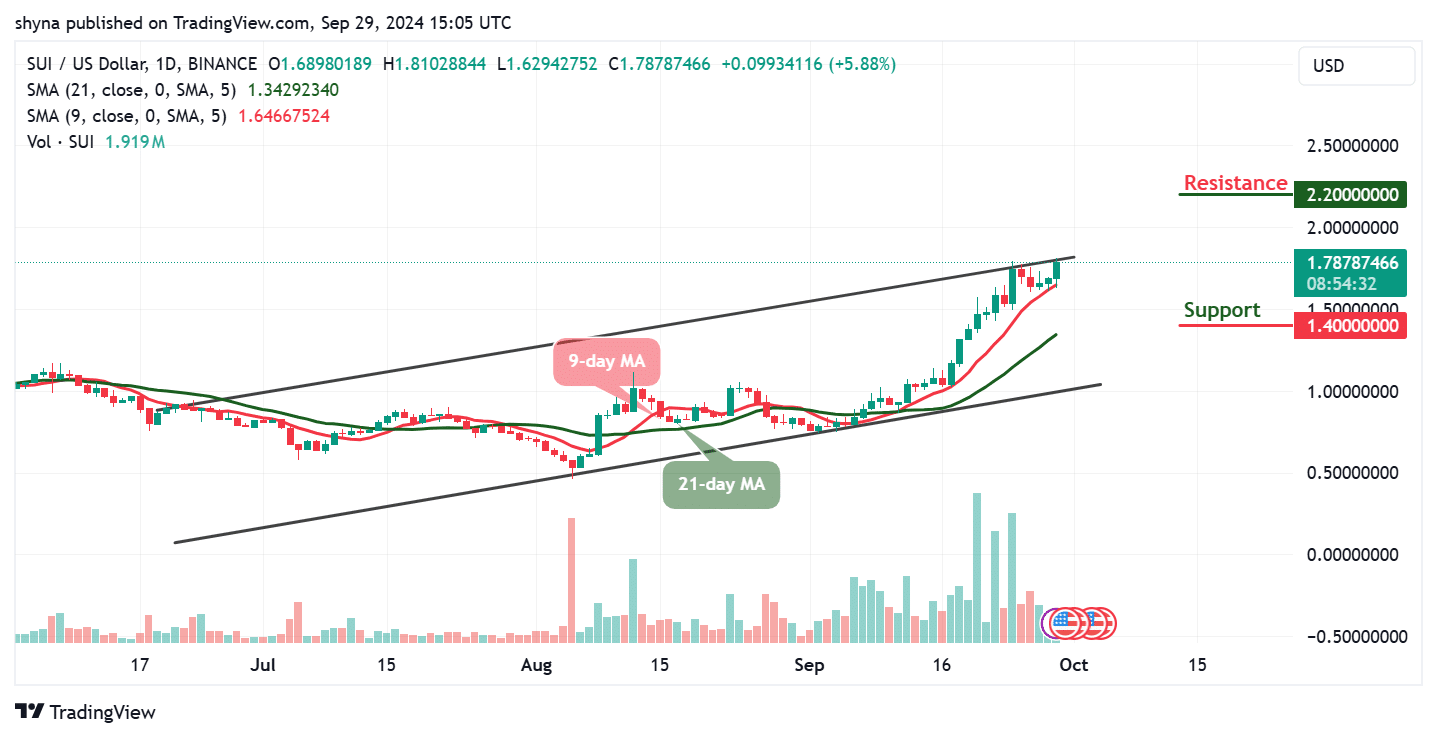 Sui Price Prediction for Today, September 30 – SUI Technical Analysis