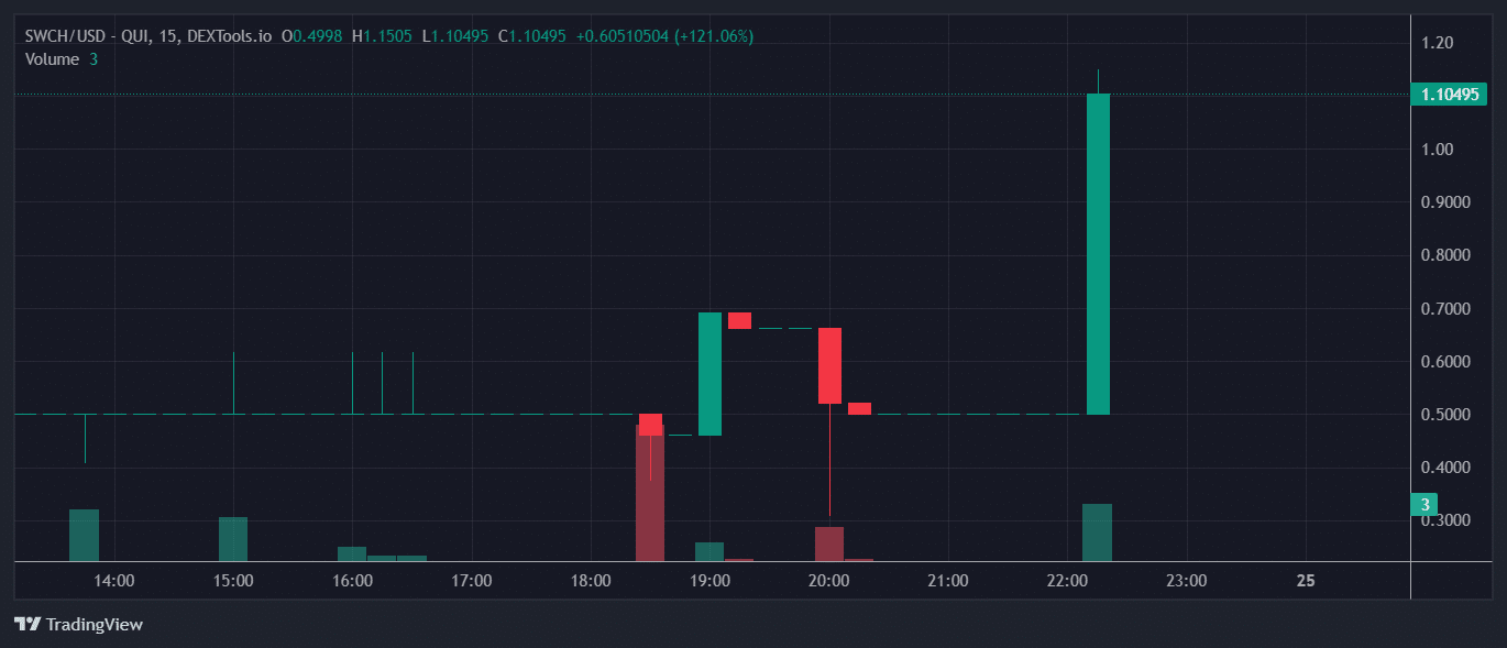 SWCH Price Chart