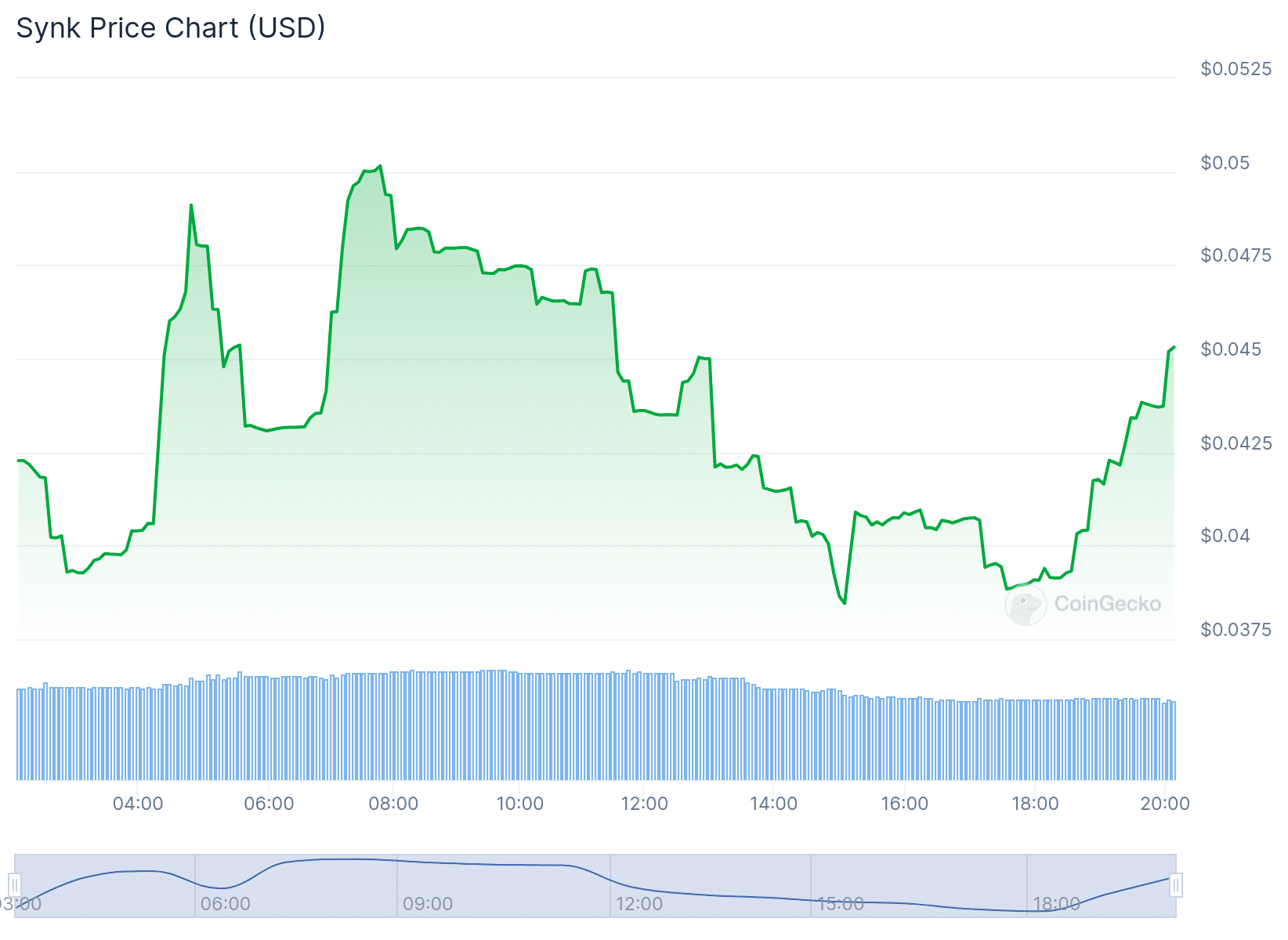 SYNK Price Chart