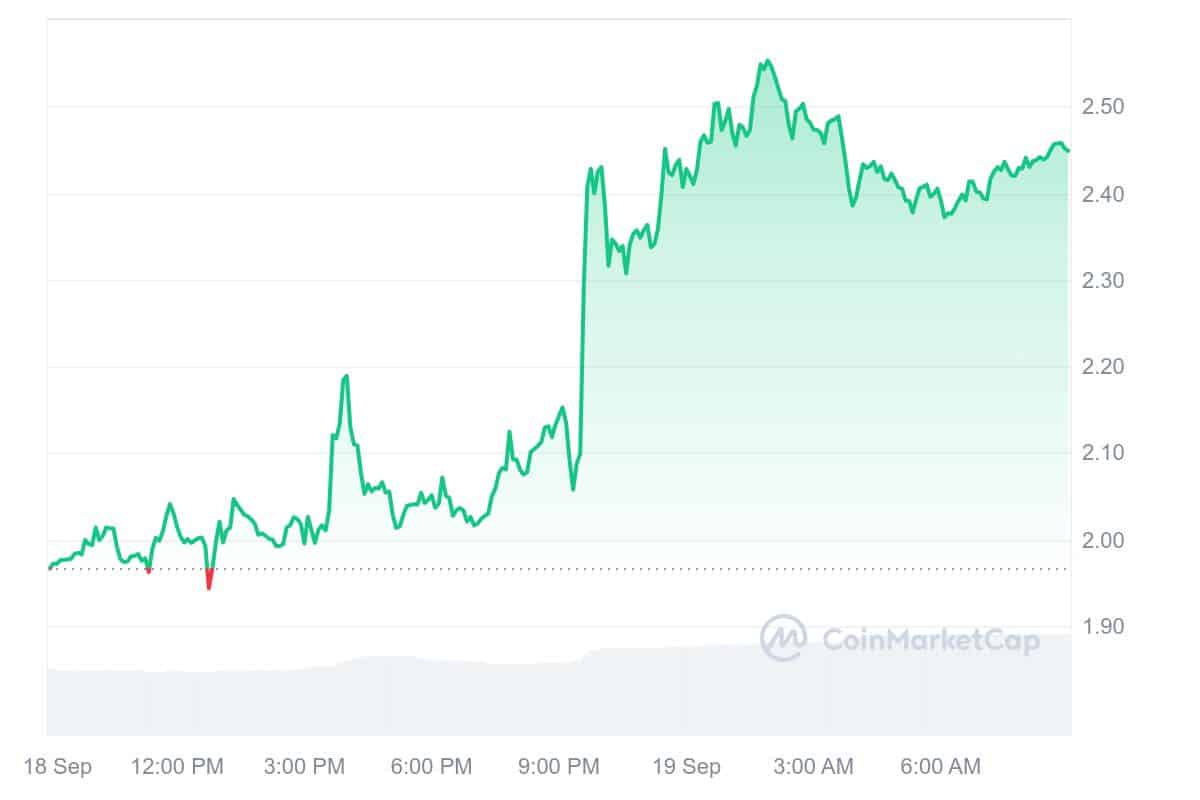 Saga Price Chart