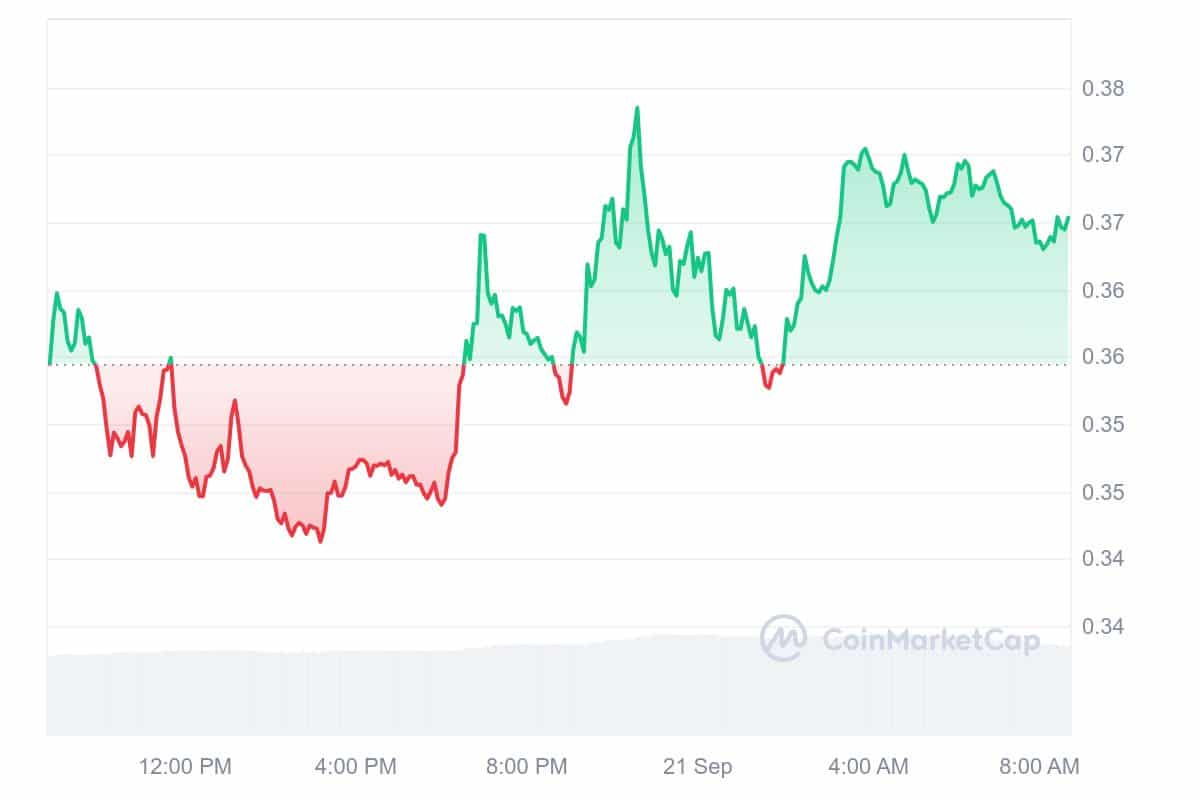 Sei Price Chart