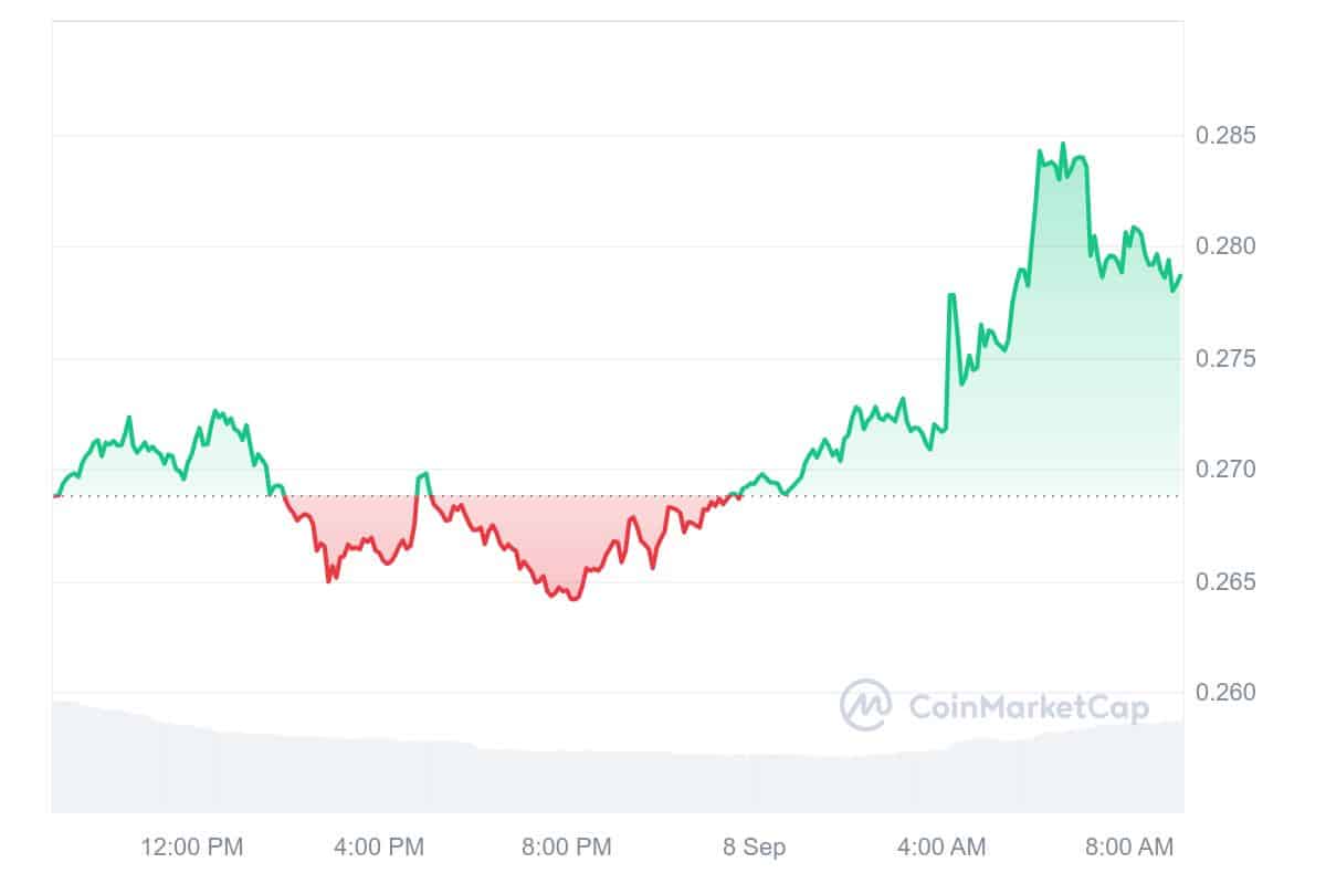 Sei Price Chart