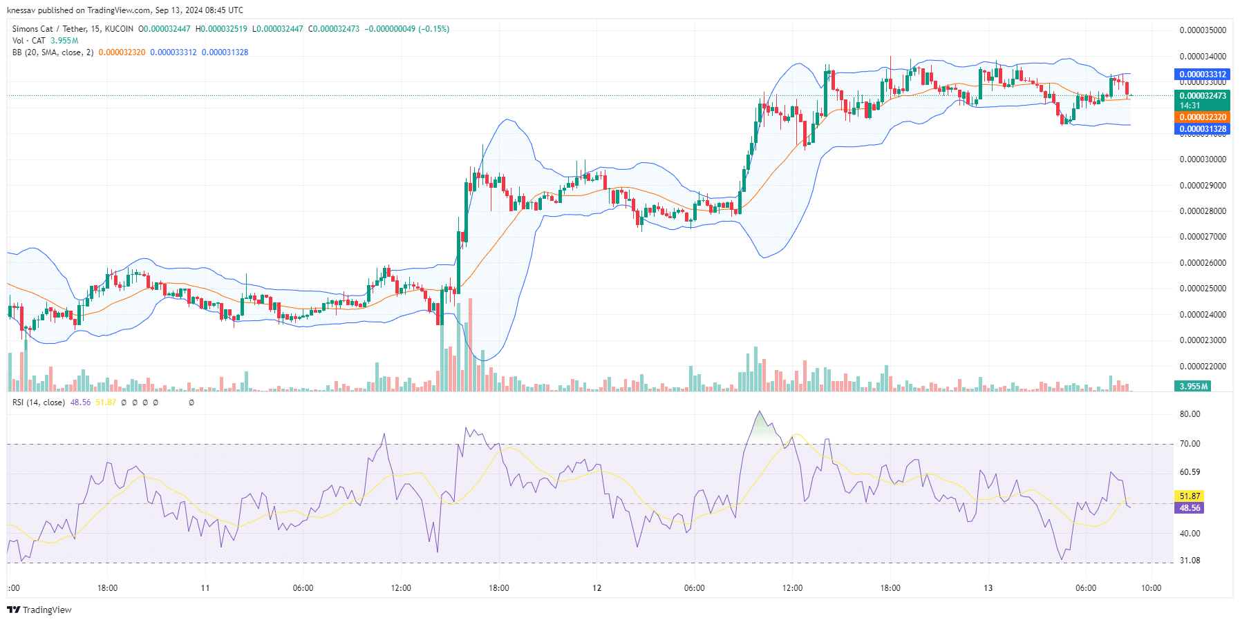 Simon’s Cat Price Prediction