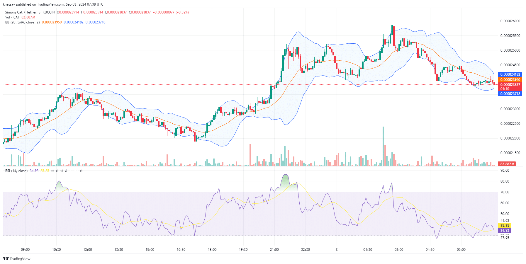 Simon’s Cat Price Prediction