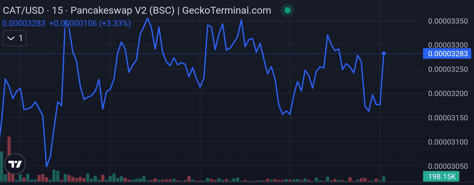 Simons Cat price chart