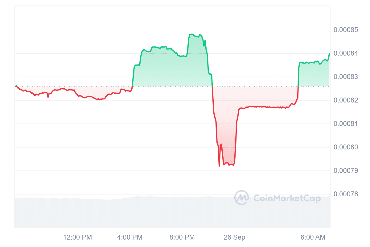 Snek price chart