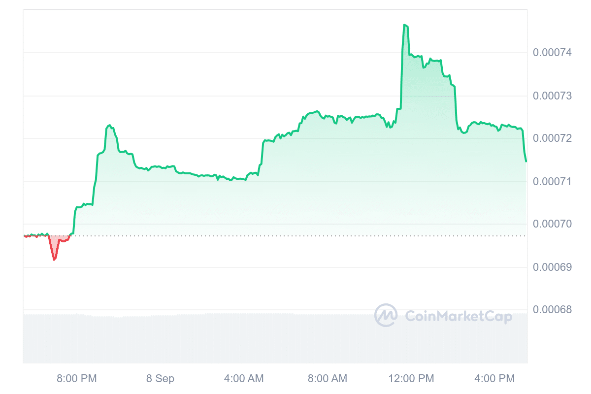 Snek price chart