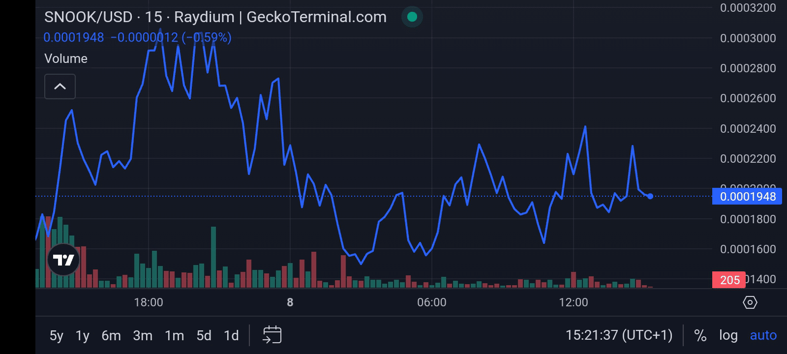 Snook price chart