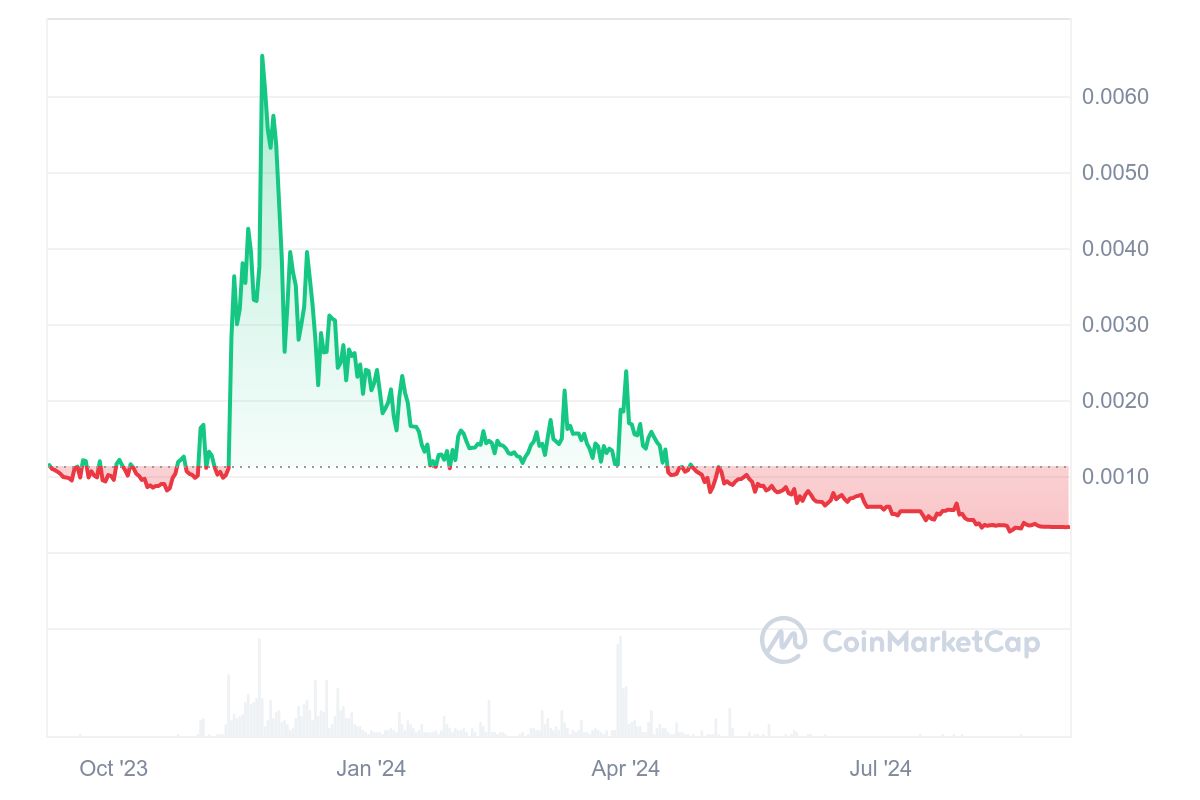 SolanoApe price chart