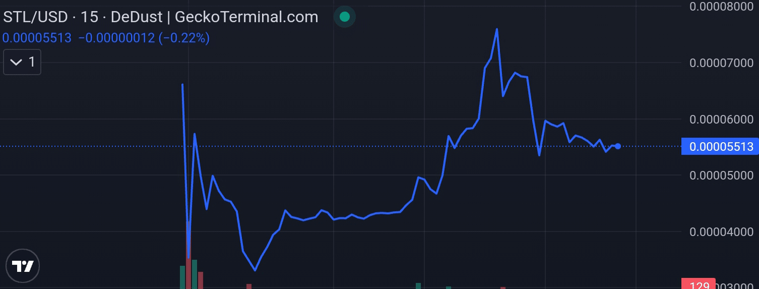 Stellarium price chart