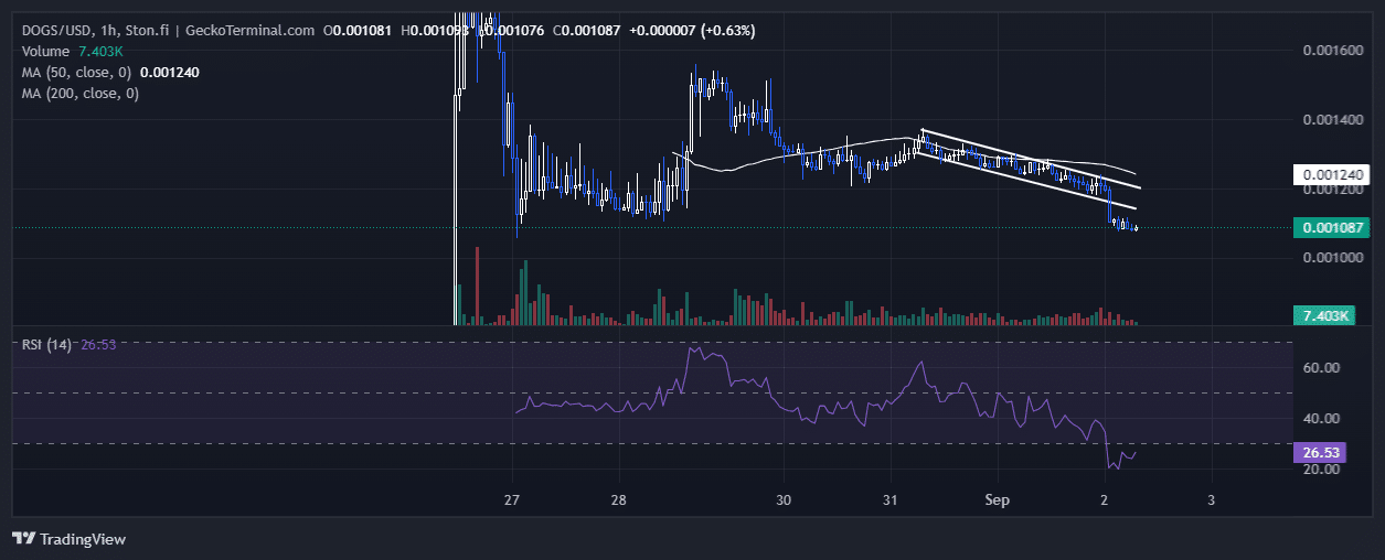 DOGS Price Chart Analysis Source: GeckoTerminal.com