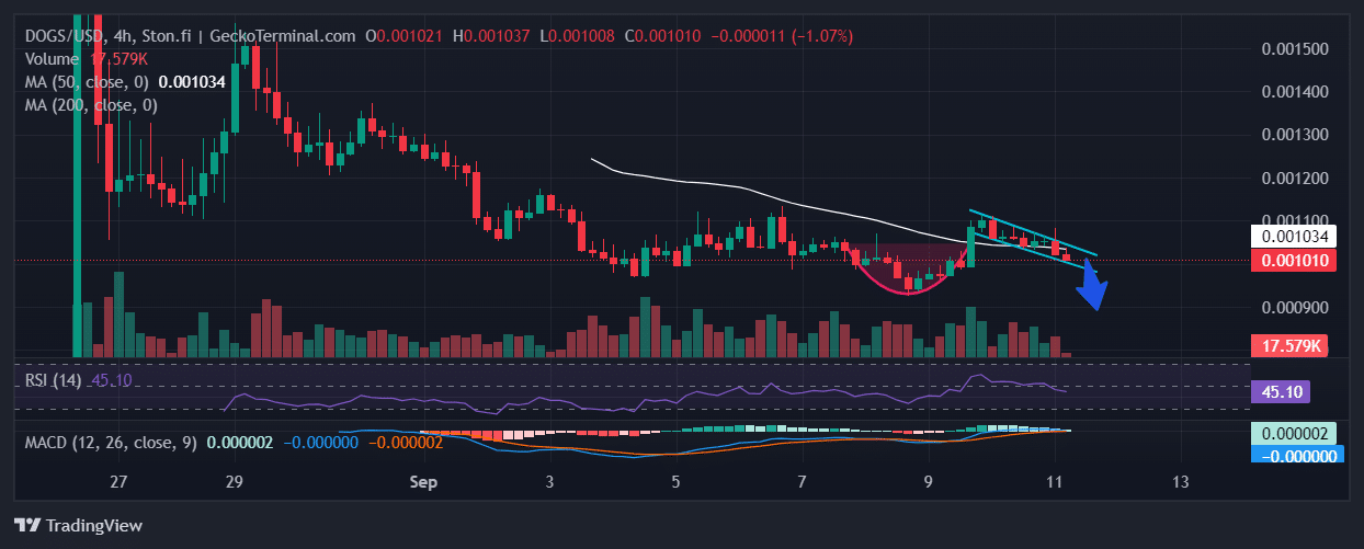 DOGS Price Chart Analysis Source: GeckoTerminal.com