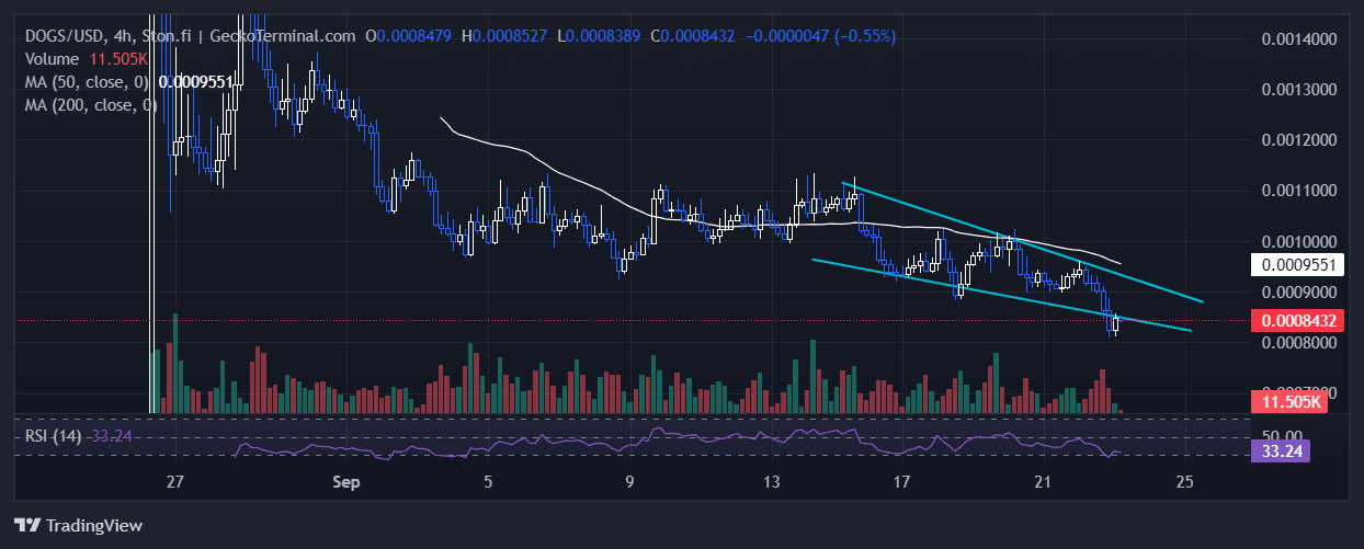 Dogs Price Chart Analysis Source: GeckoTerminal.com