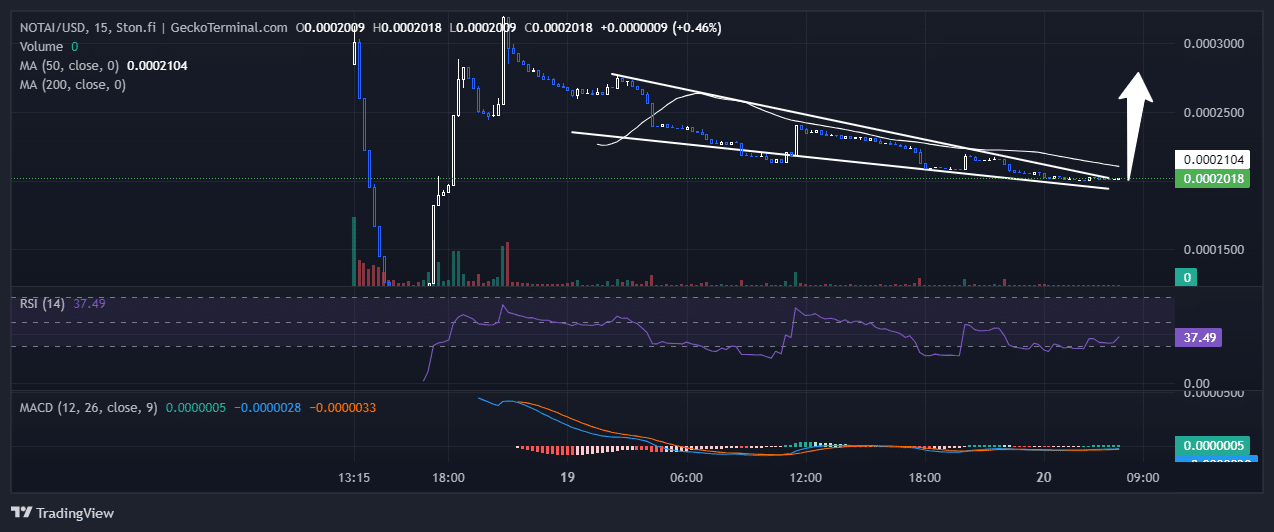 NOTAI Price Chart Analysis Source: GeckoTermnal.com