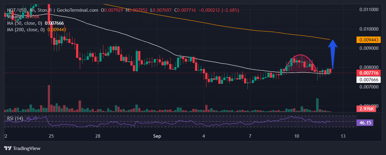 Notcoin Price Chart Analysis Source: GeckoTerminal