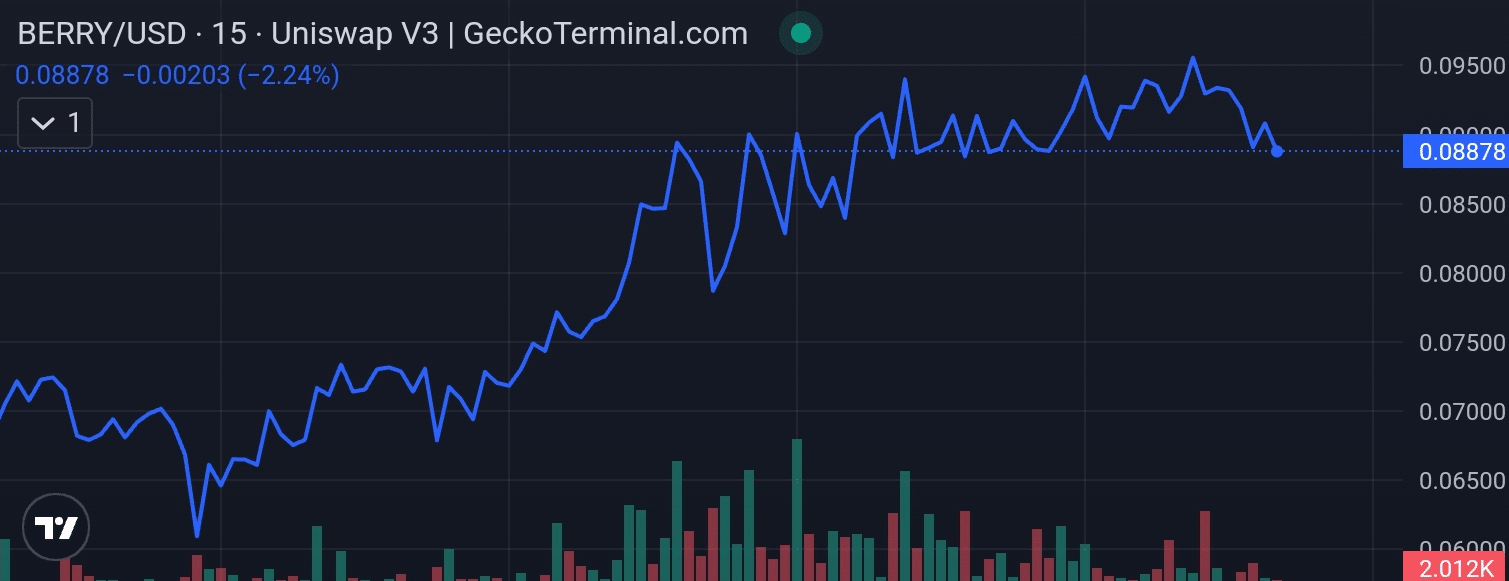 Strawberry AI price chart 