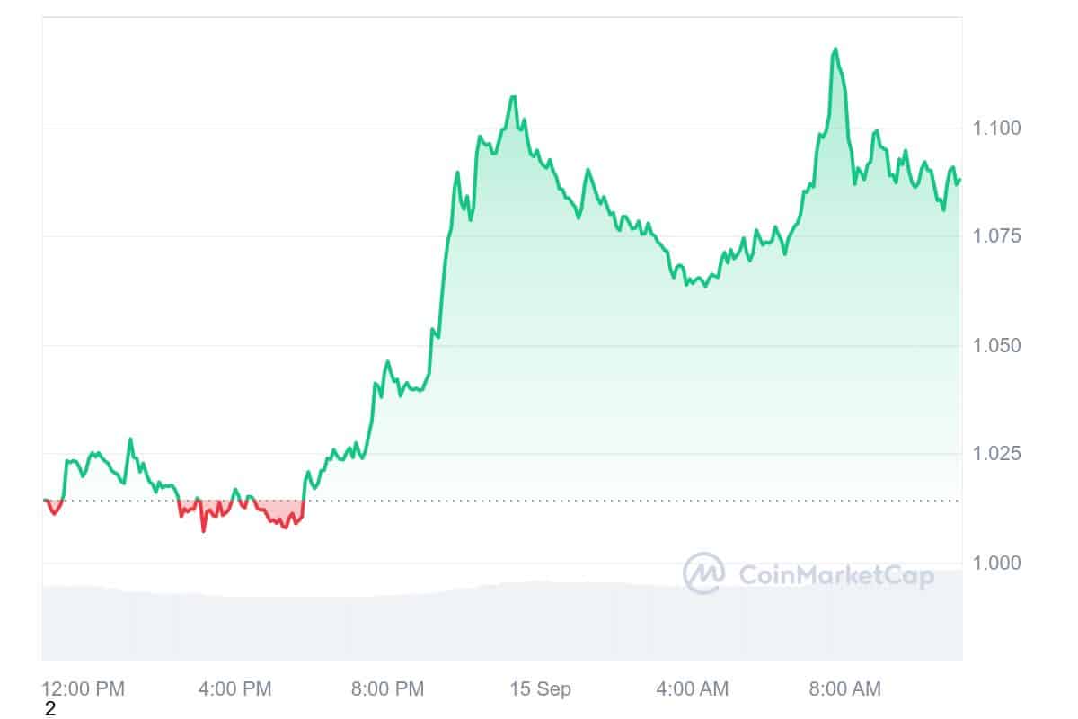 Sui Price Chart