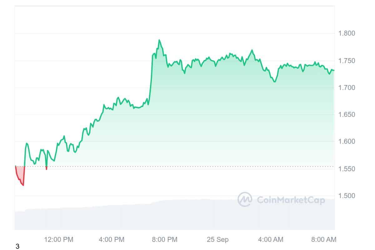 Sui Price Chart