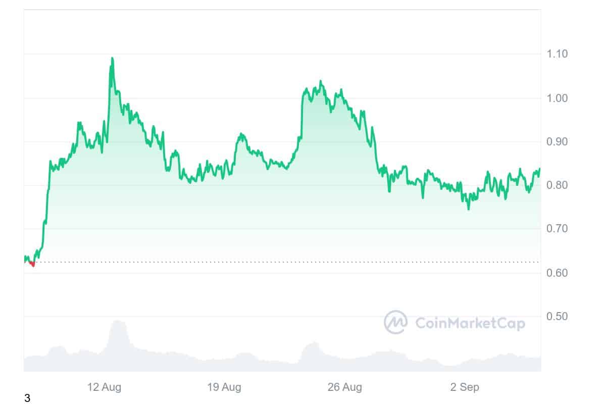 Sui Price Chart