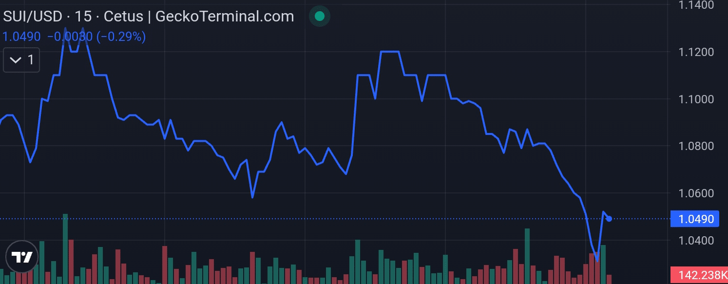 Sui price chart