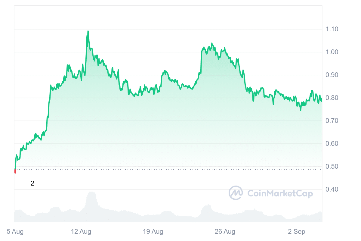 Sui price chart