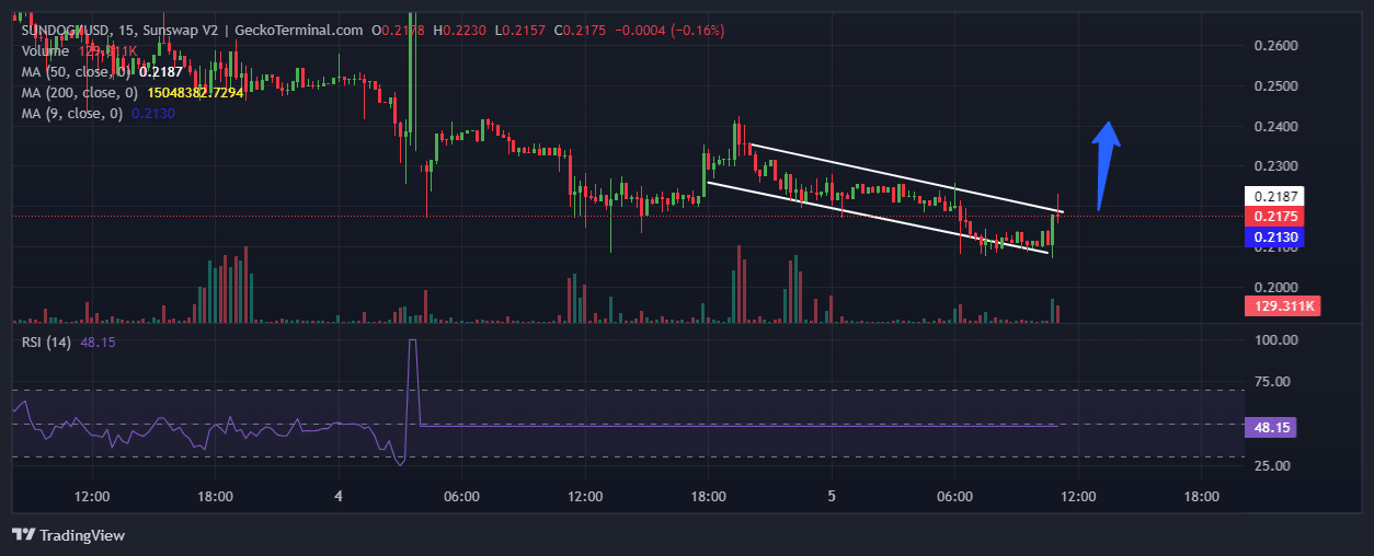 Sundog Price Chart Analysis Source: GeckoTerminal.com