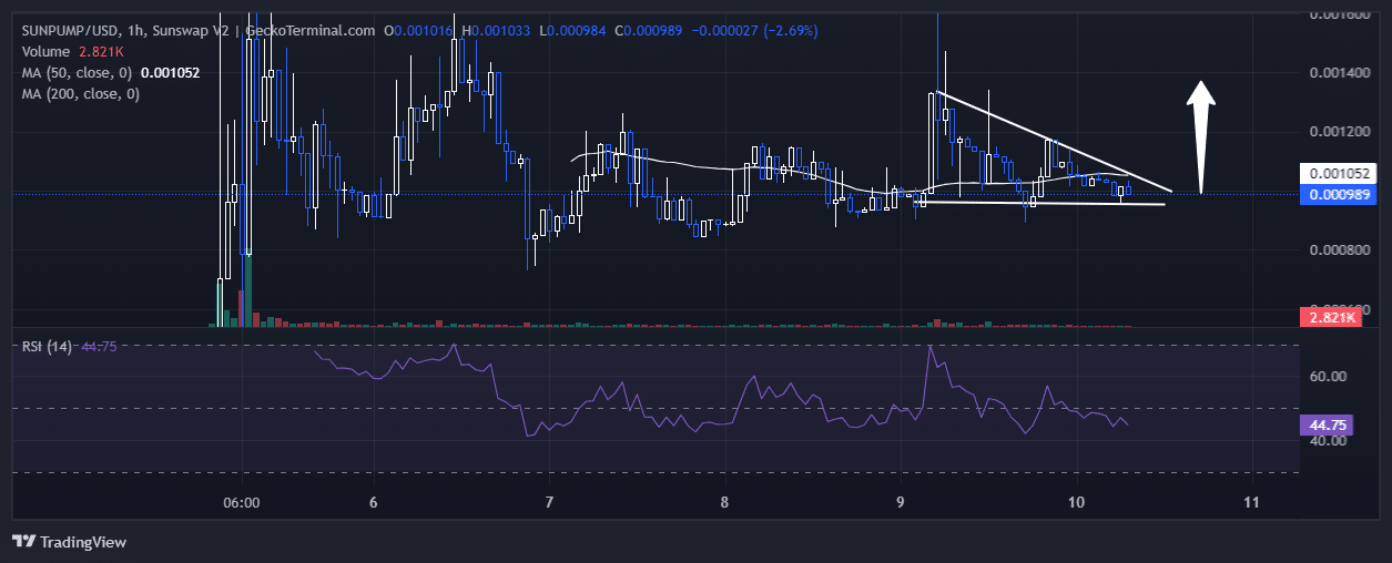 To The Sun Price Chart Analysis Source: GeckoTerminal.com