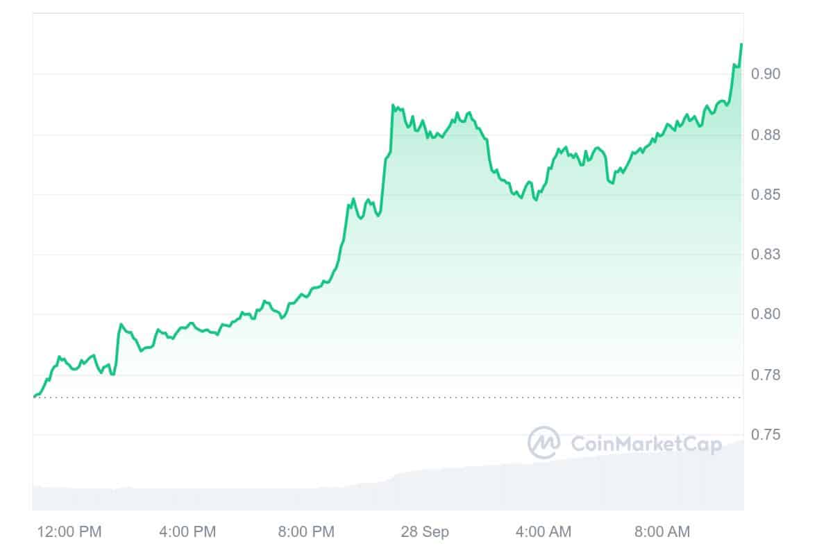 SushiSwap Price Chart