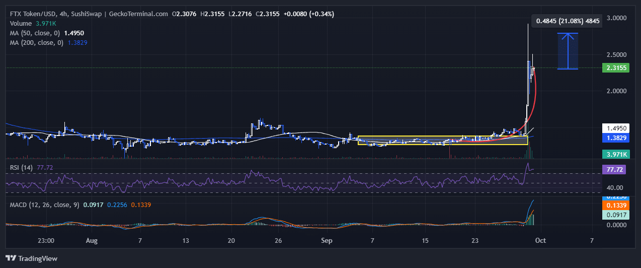 FTT Price Chart Analysis Source: GeckoTerminal.com