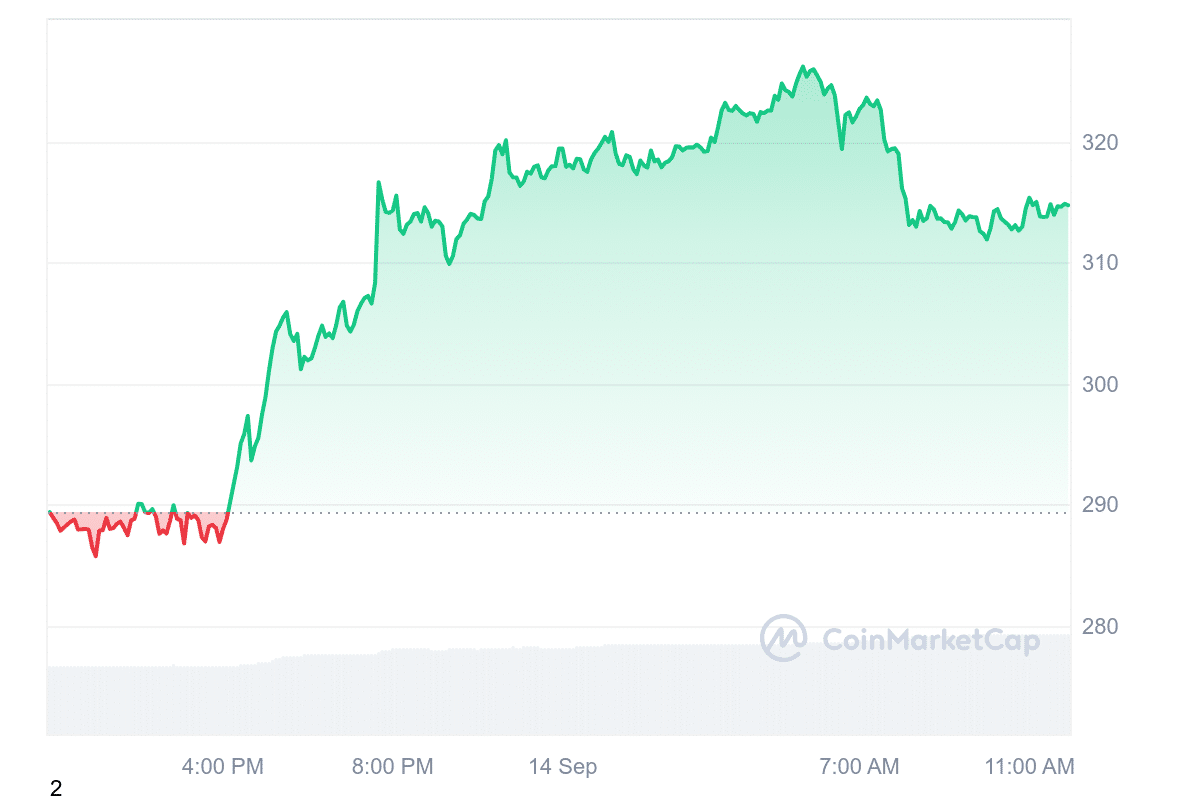 TAO Price Chart