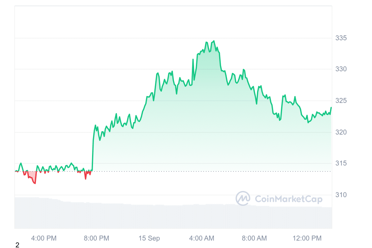 TAO Price Chart