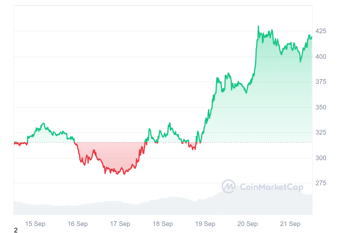 TAO Price Chart