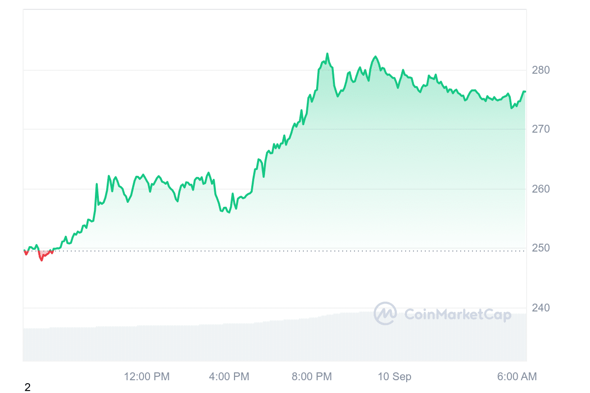 TAO Price Chart