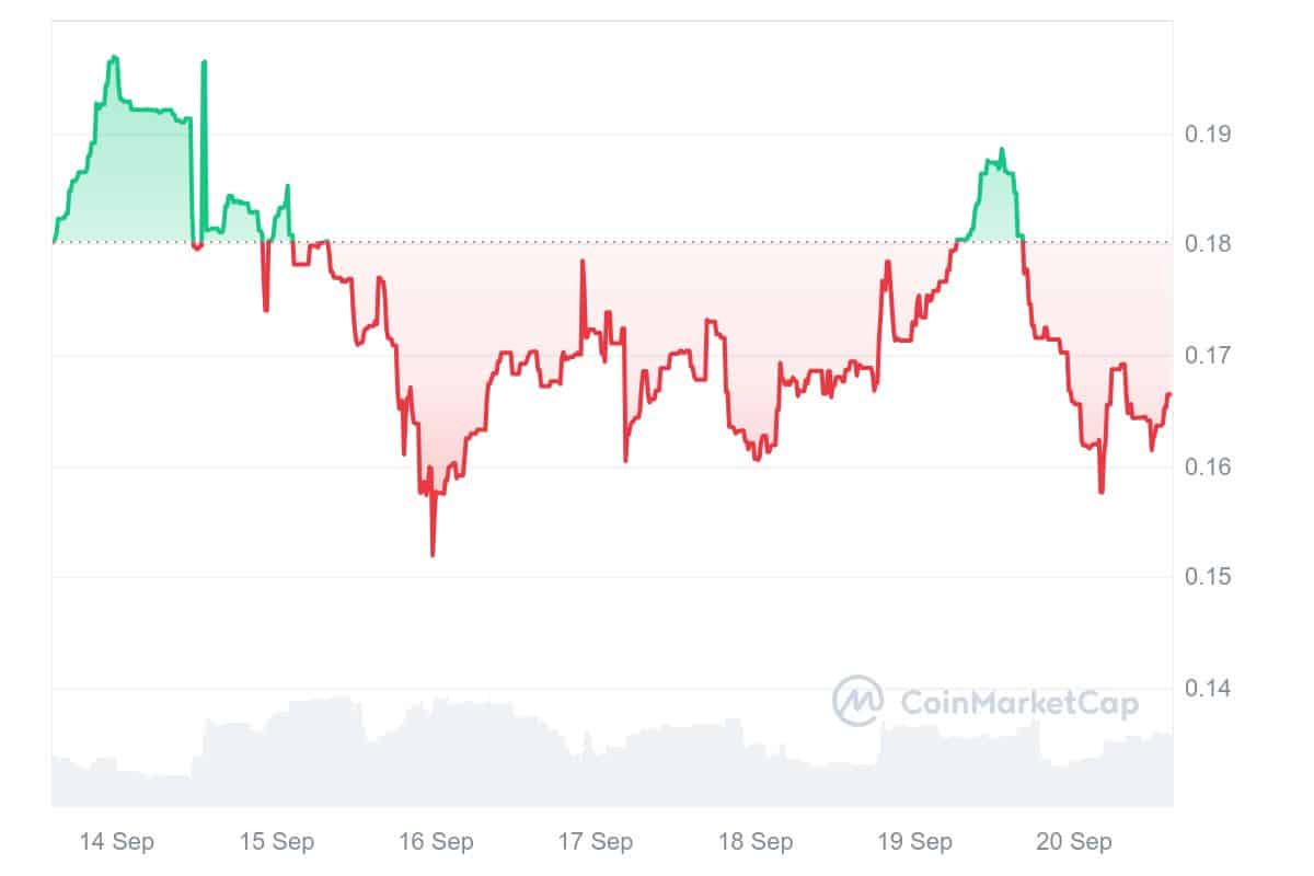 TG.Casino price chart