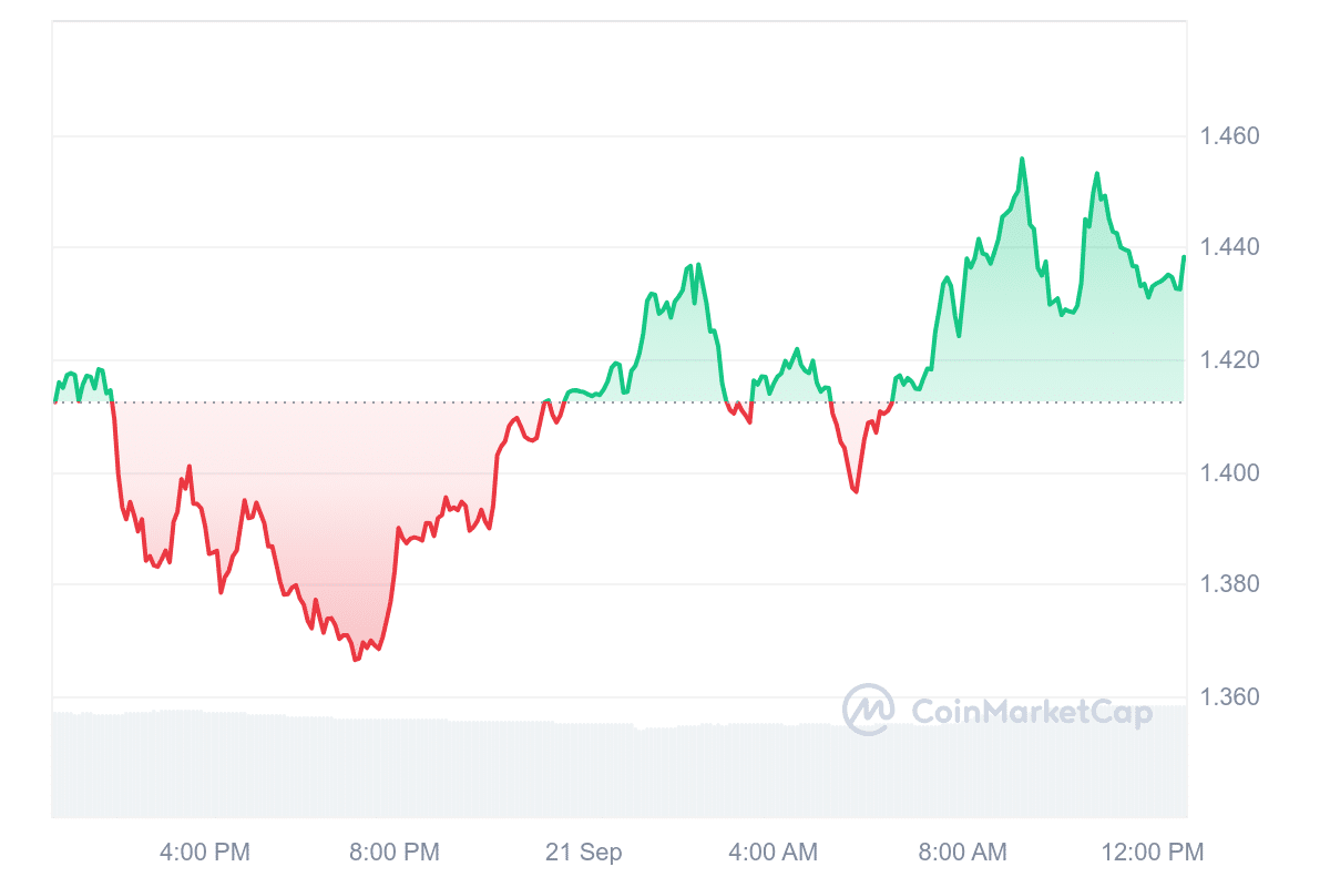 THETA Price Chart