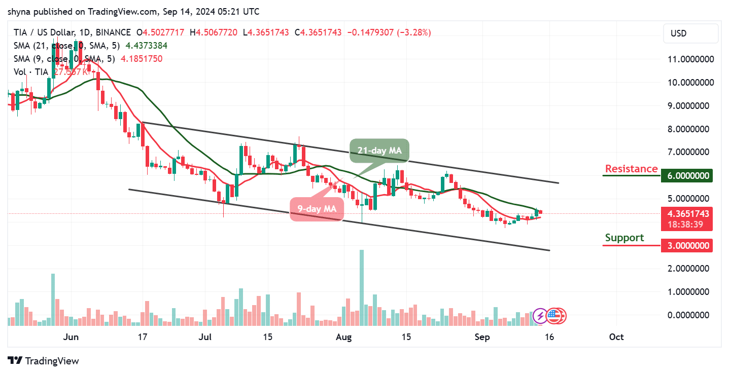 Celestia Price Prediction for Today, September 14 – TIA Technical Analysis