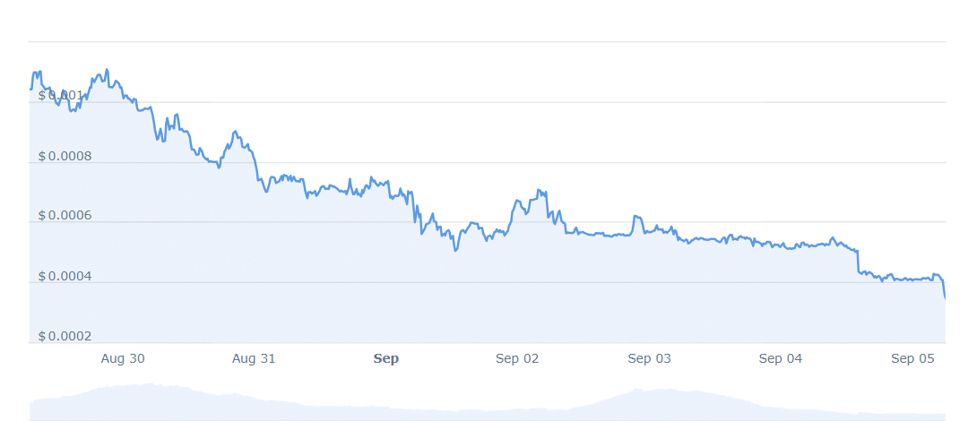 TOM price chart