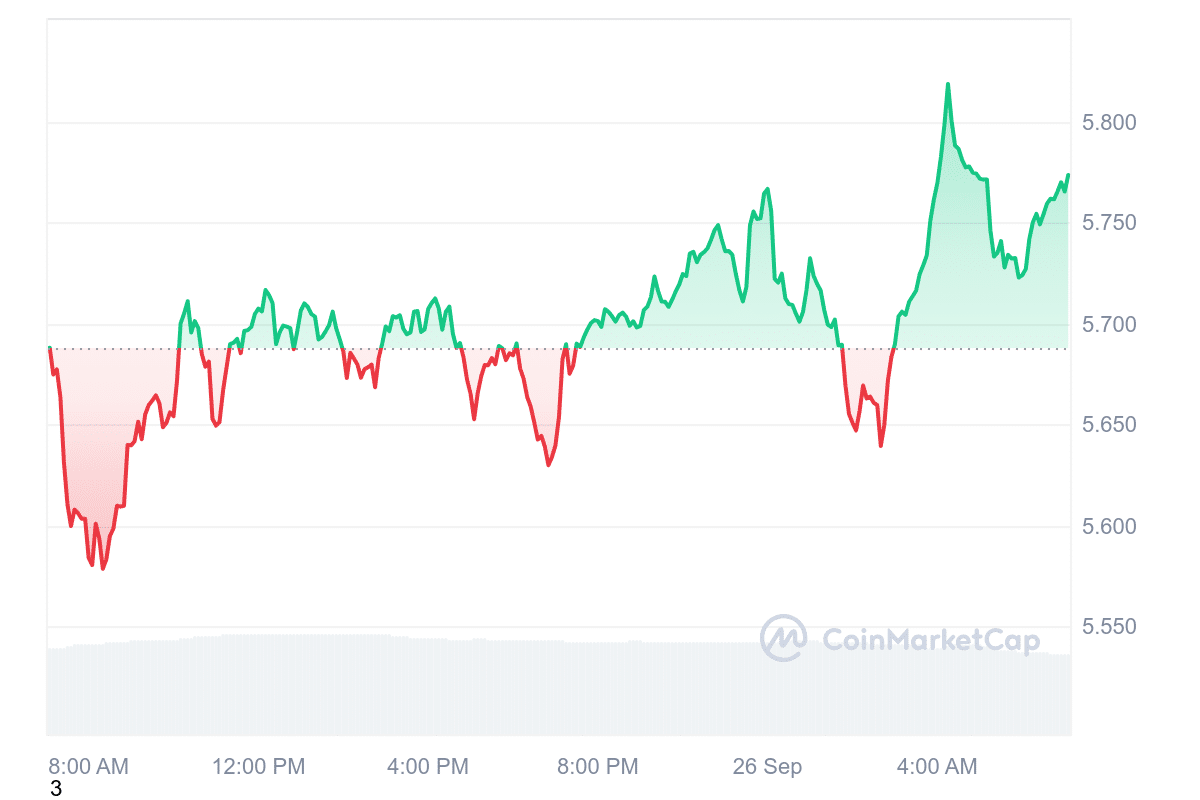 TON Price Chart