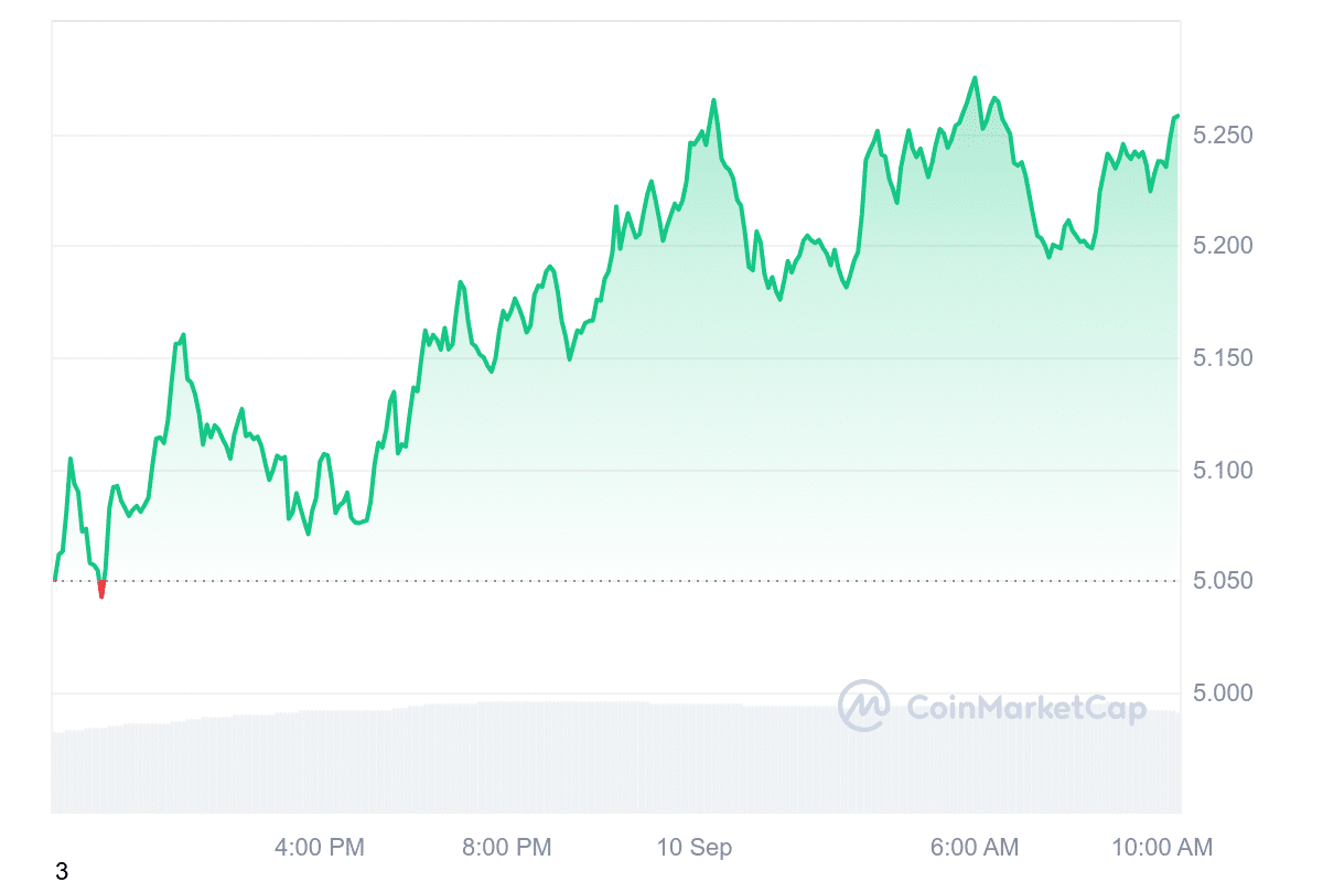 TON Price Chart