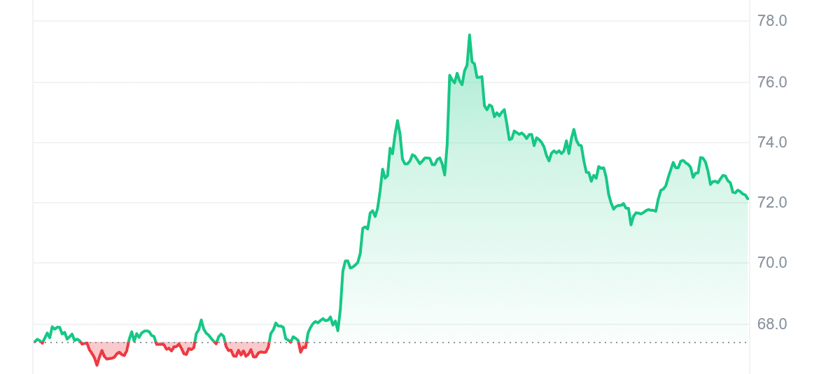 TRB Price Chart