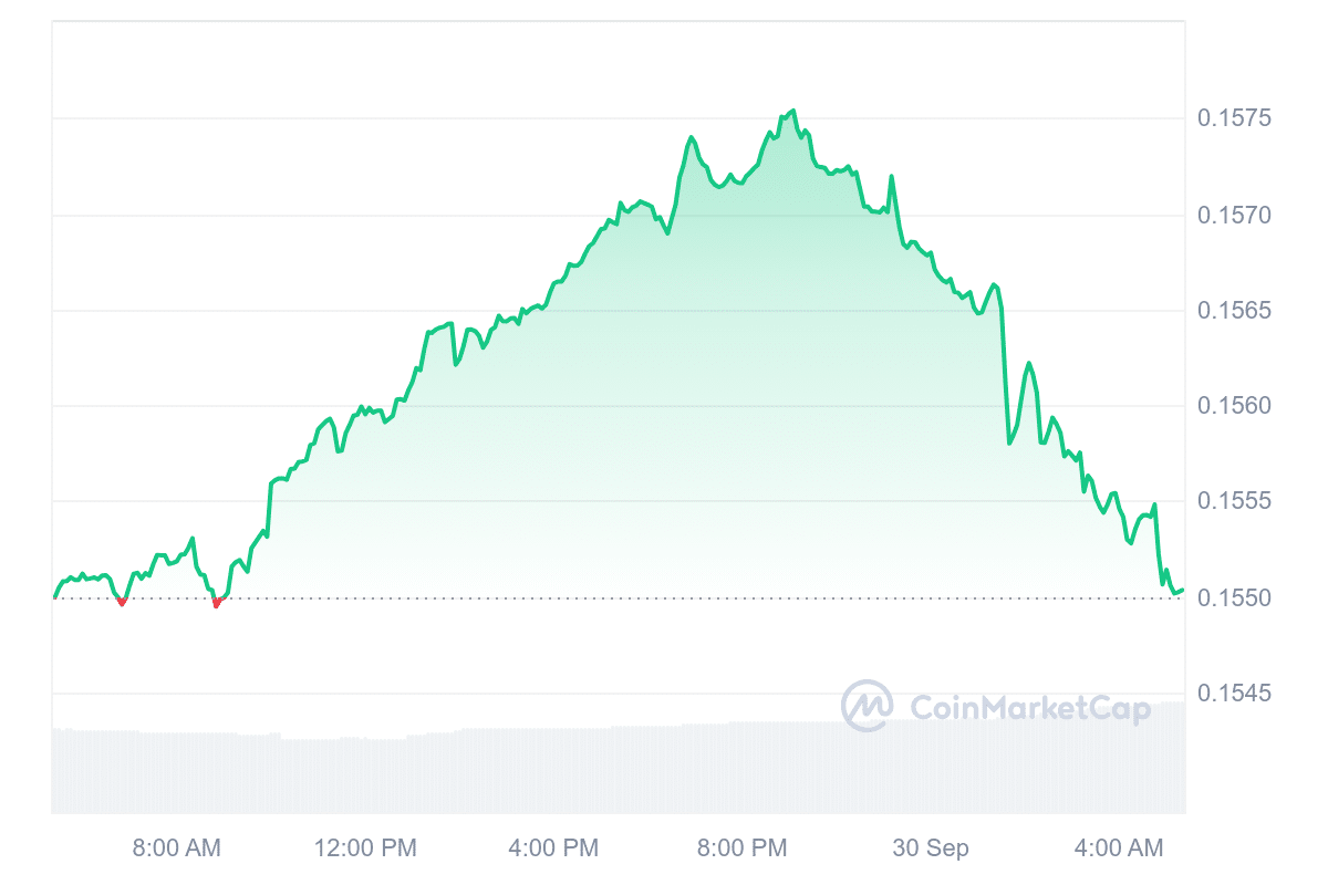 TRX Price Chart