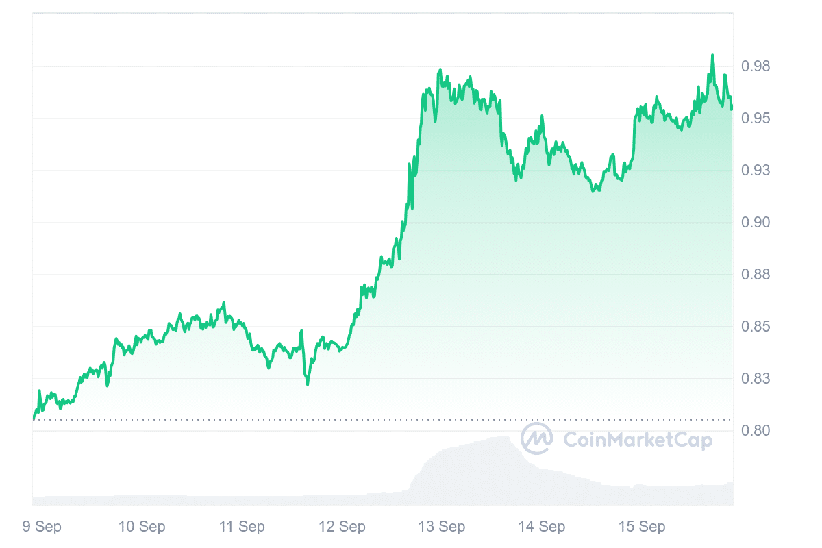 TWT Price Chart