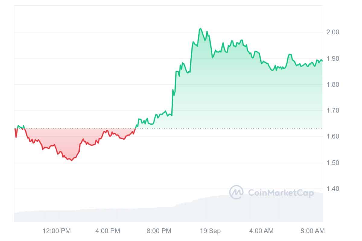 Taiko Price Chart